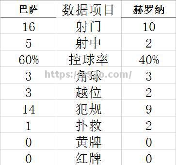 巴塞罗那前锋组合连线成功，破门频频