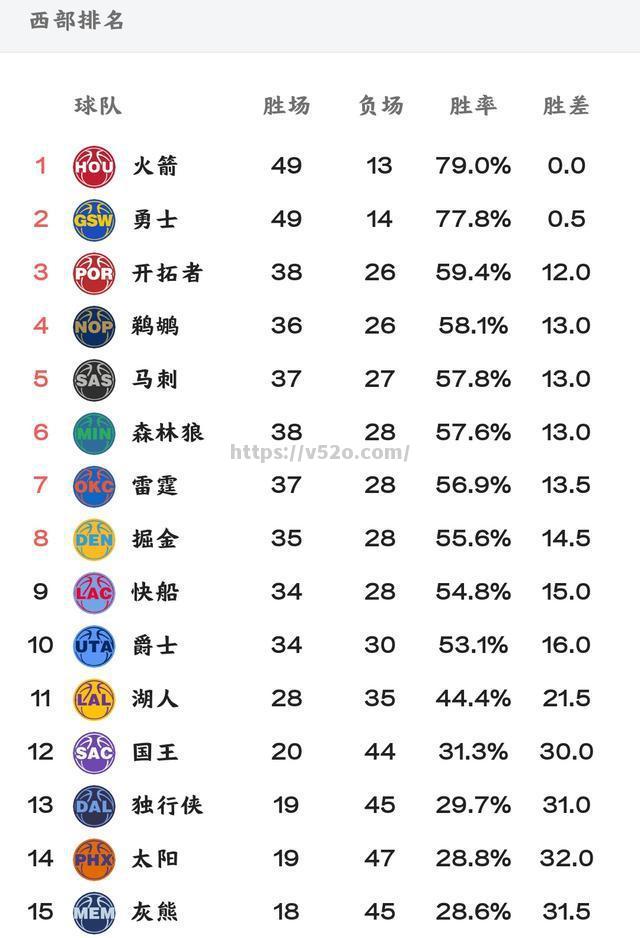 火箭主场险胜马刺，冲击季后赛席位