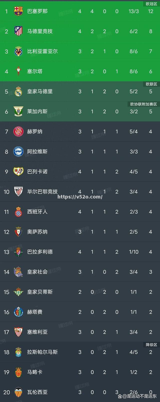 马竞连续胜利，冲击西甲领先位置